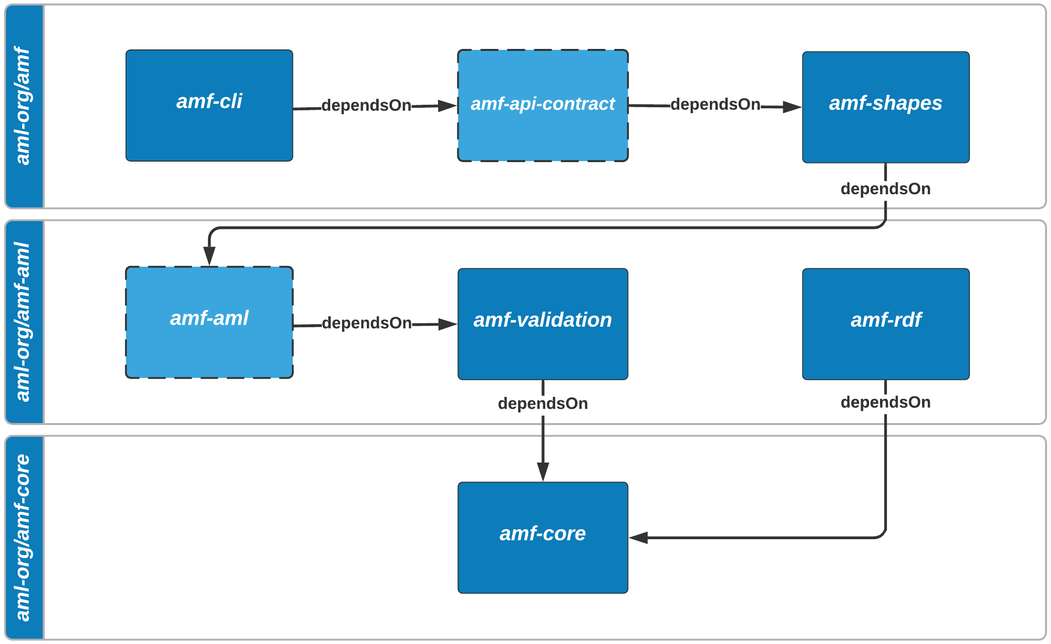 AMF ecosystem modules