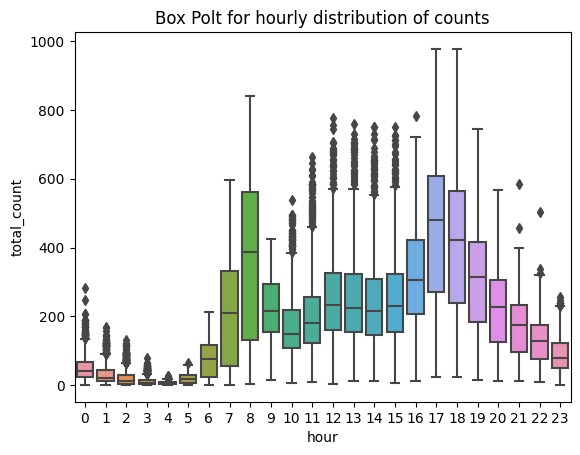 hour distribution