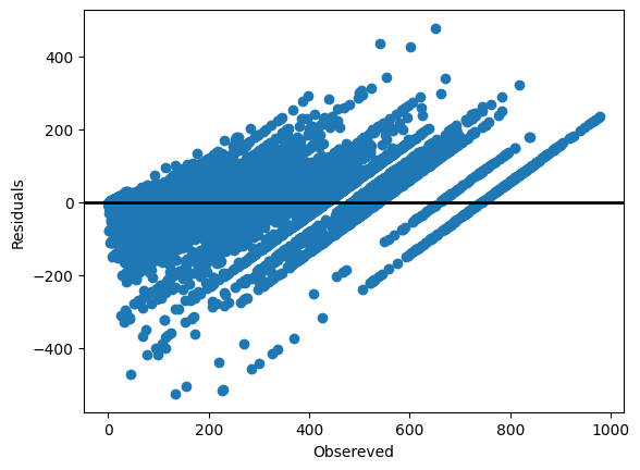 residual plot of decision tree