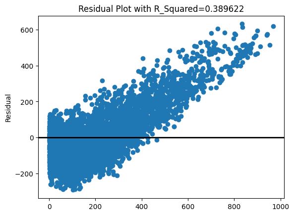 residual plot of linear regression