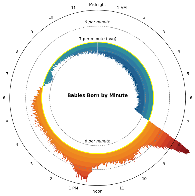 Radial Plot Result