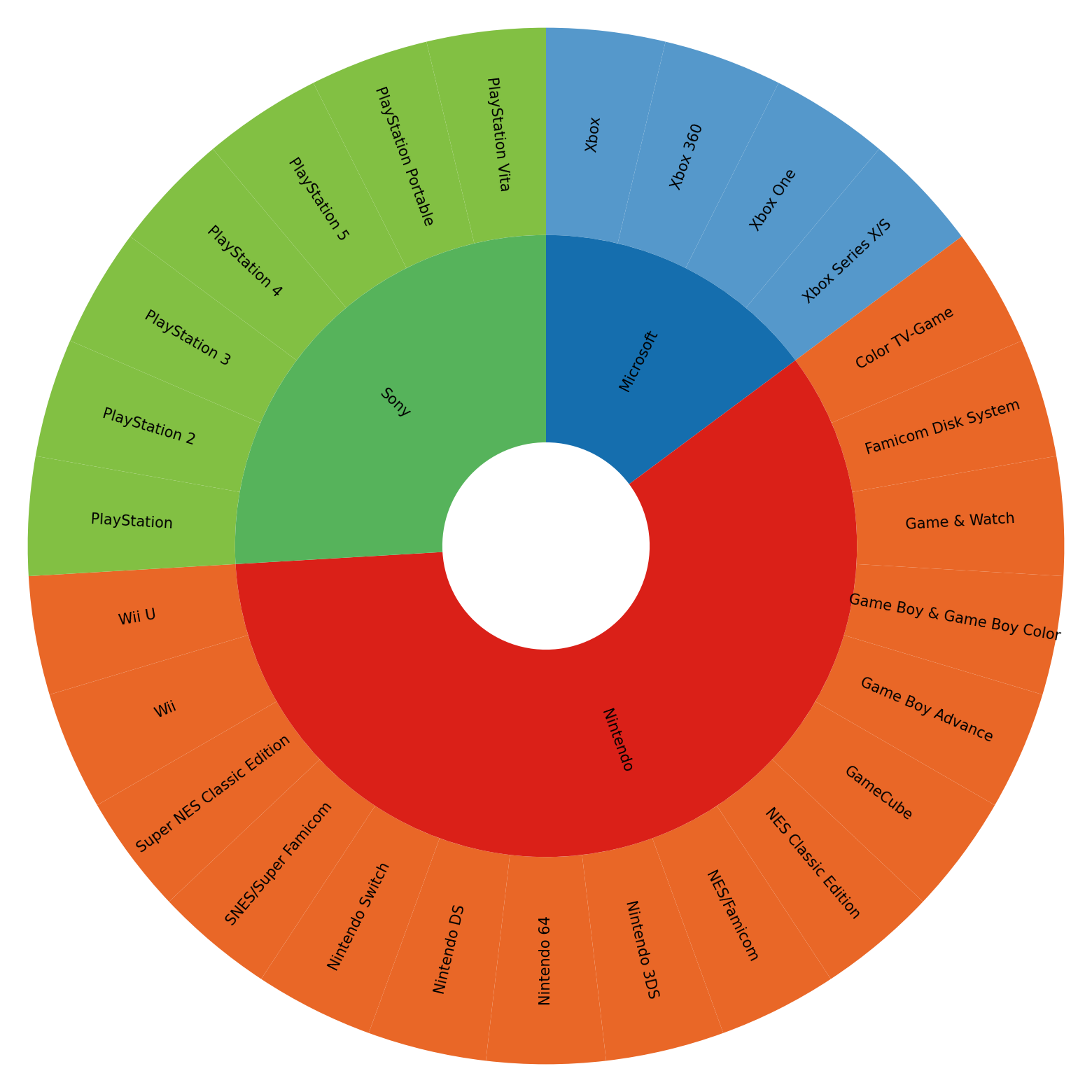 Sunburst Plot Result