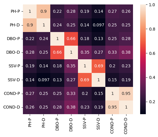 corelation matrix