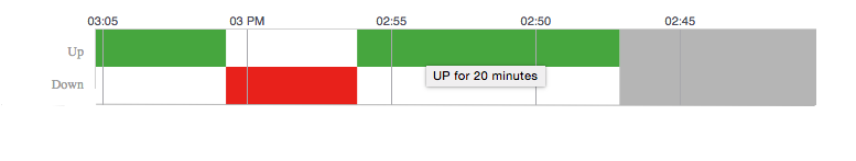 Hawkular Availability Chart Type