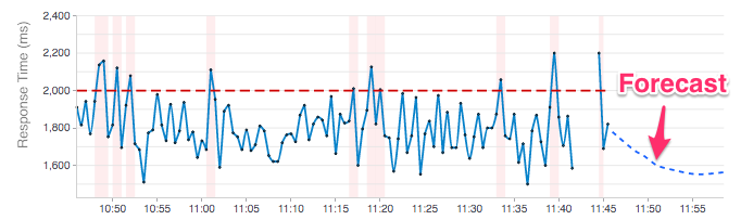 Hawkular Metrics Chart with Forecasting