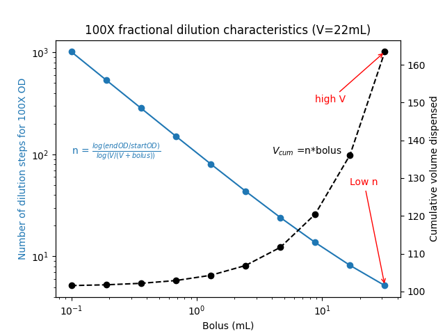 img/example-fractional-dilution-cumulative-volume-dependence.png