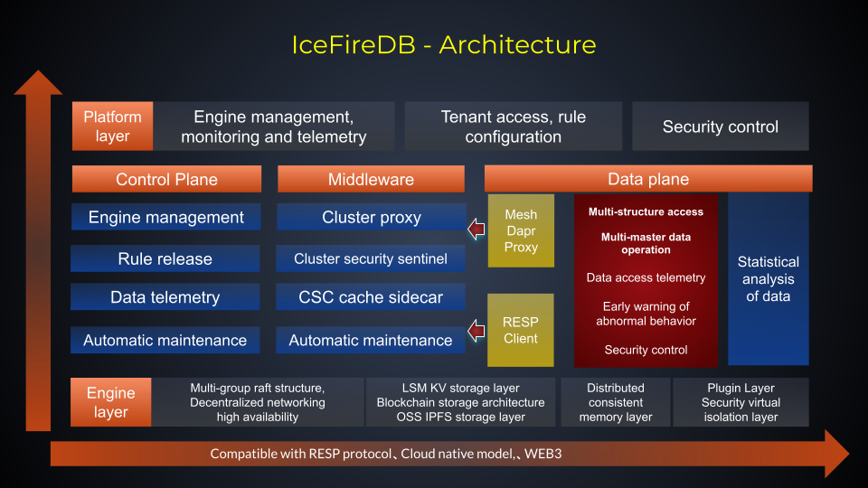 IceFireDB_Architecture