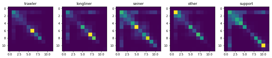 Mean speed transition matrices for different types of tracks