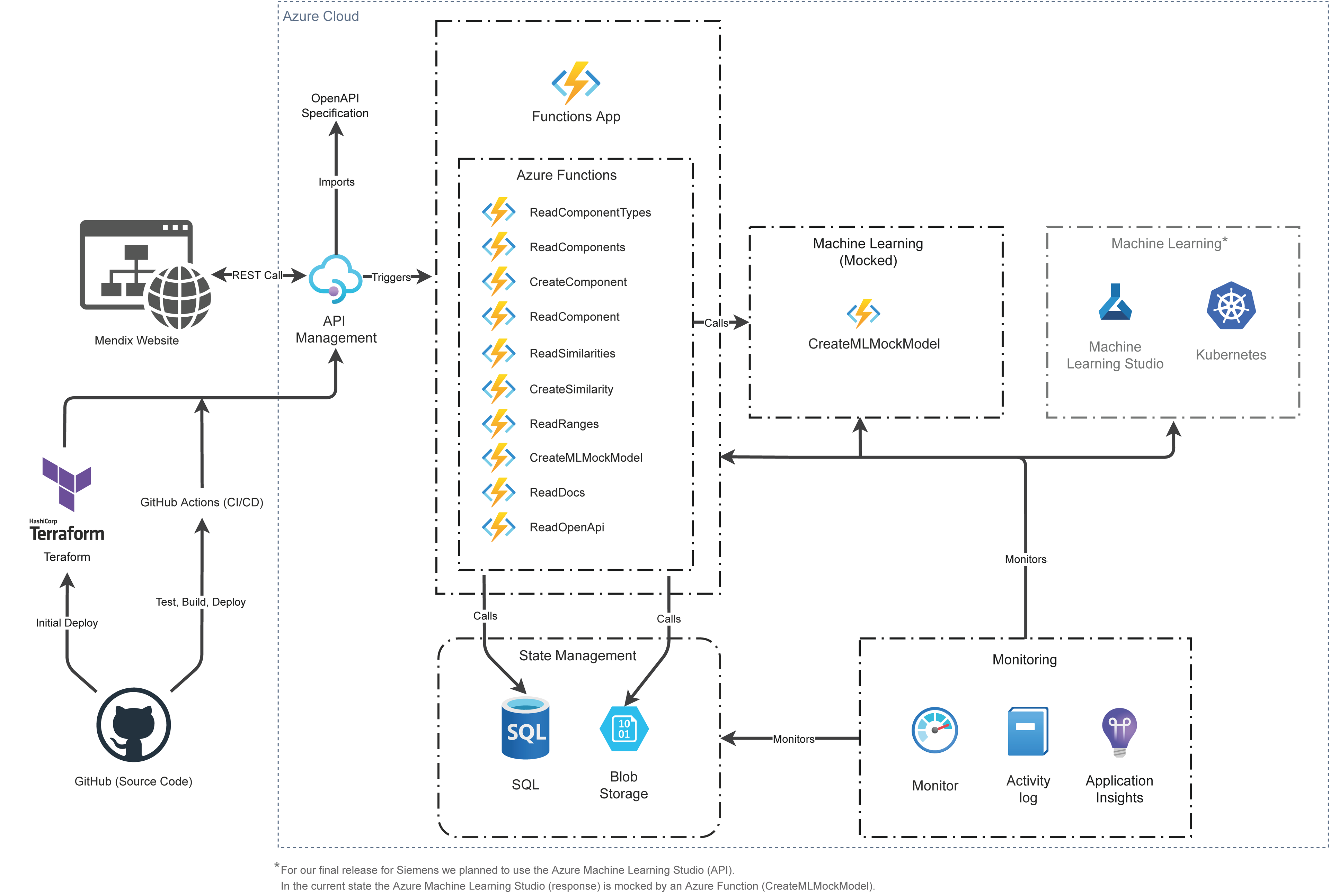 Software Architecture Backend