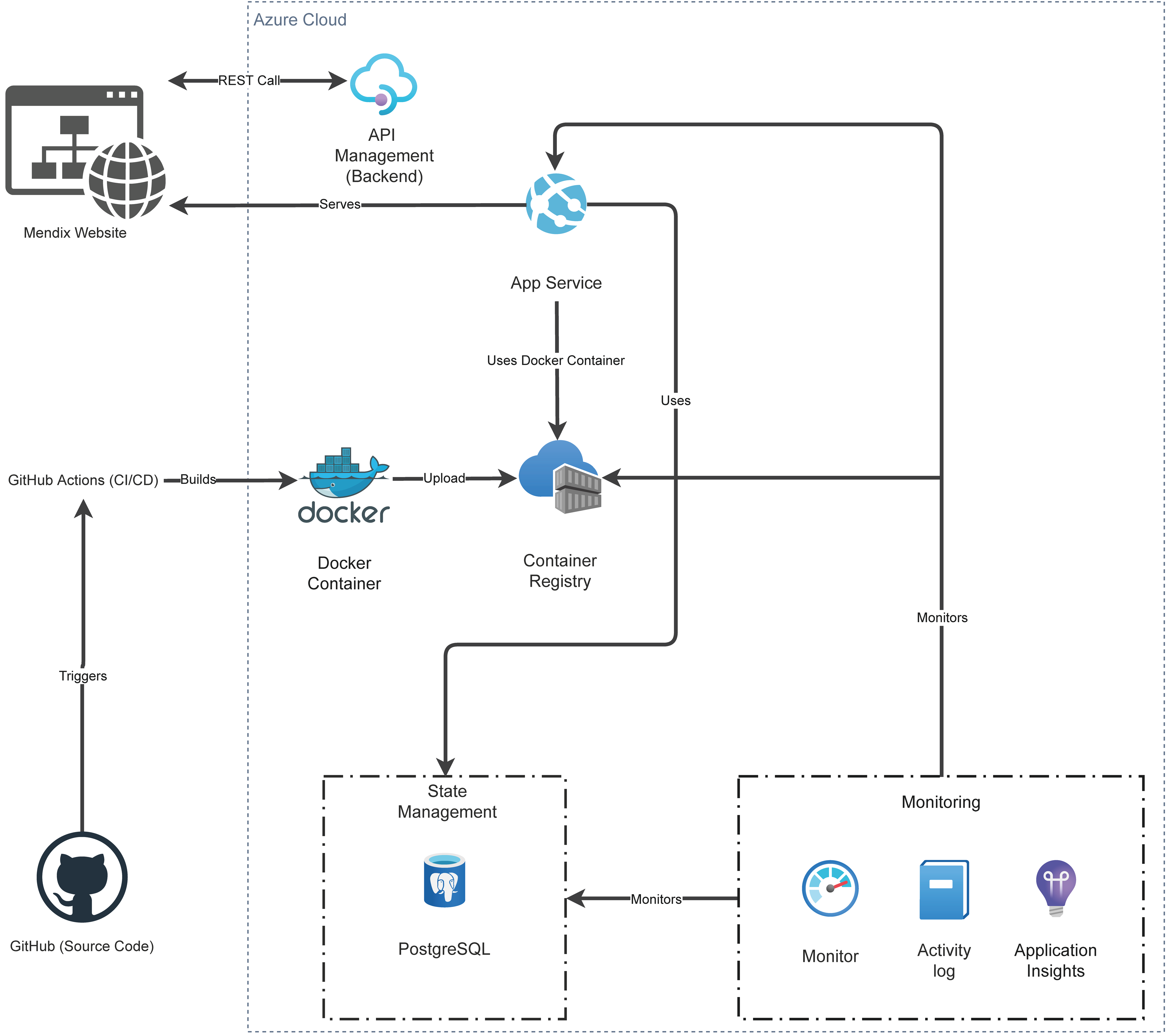 Software Architecture Frontend