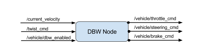 dbw node