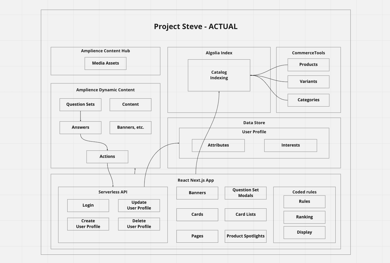 Current Architecture
