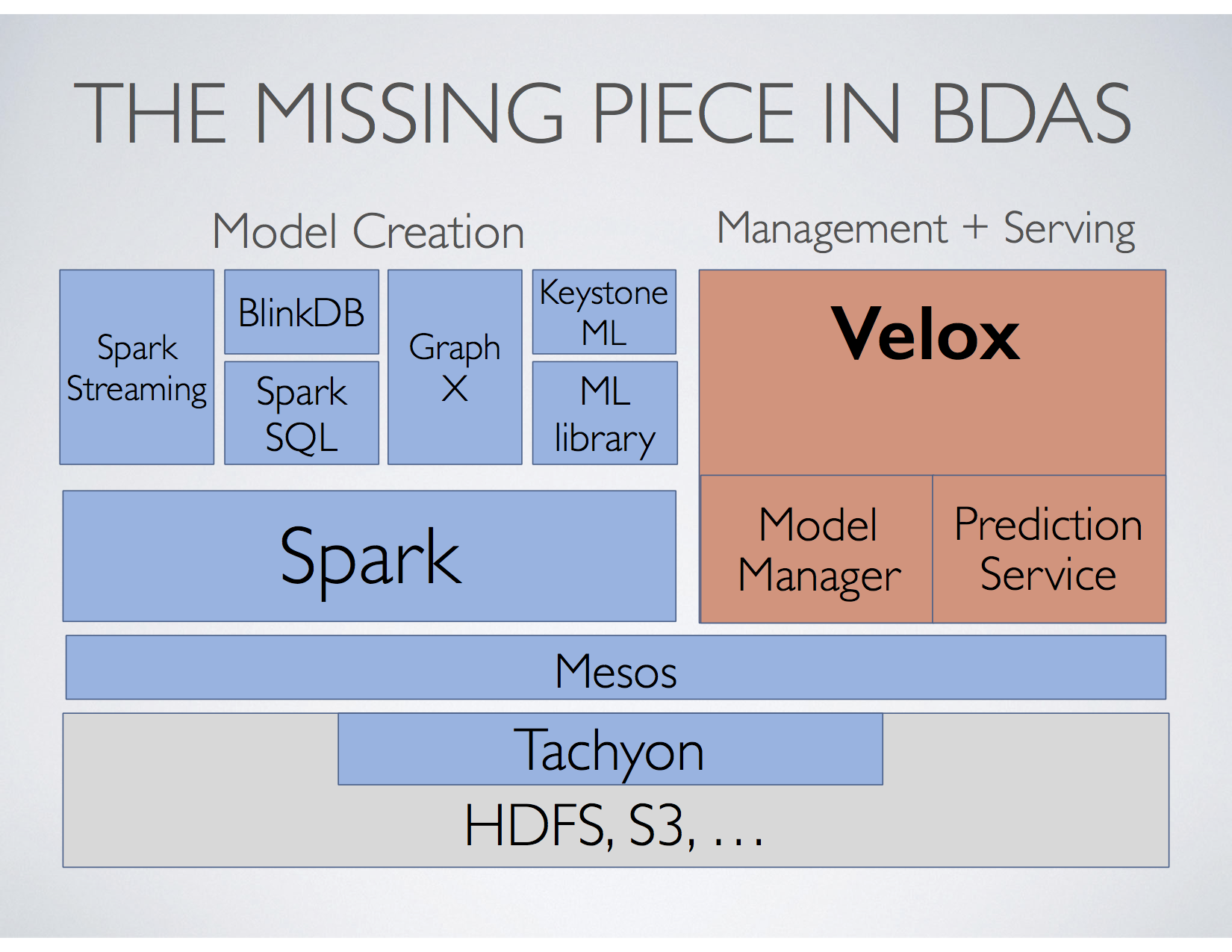 Velox In BDAS