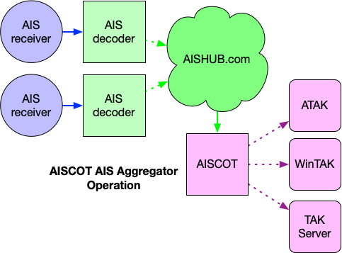 AISCOT "AIS Aggregator" Operation