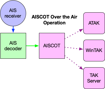 AISCOT "AIS Over the Air" Operation