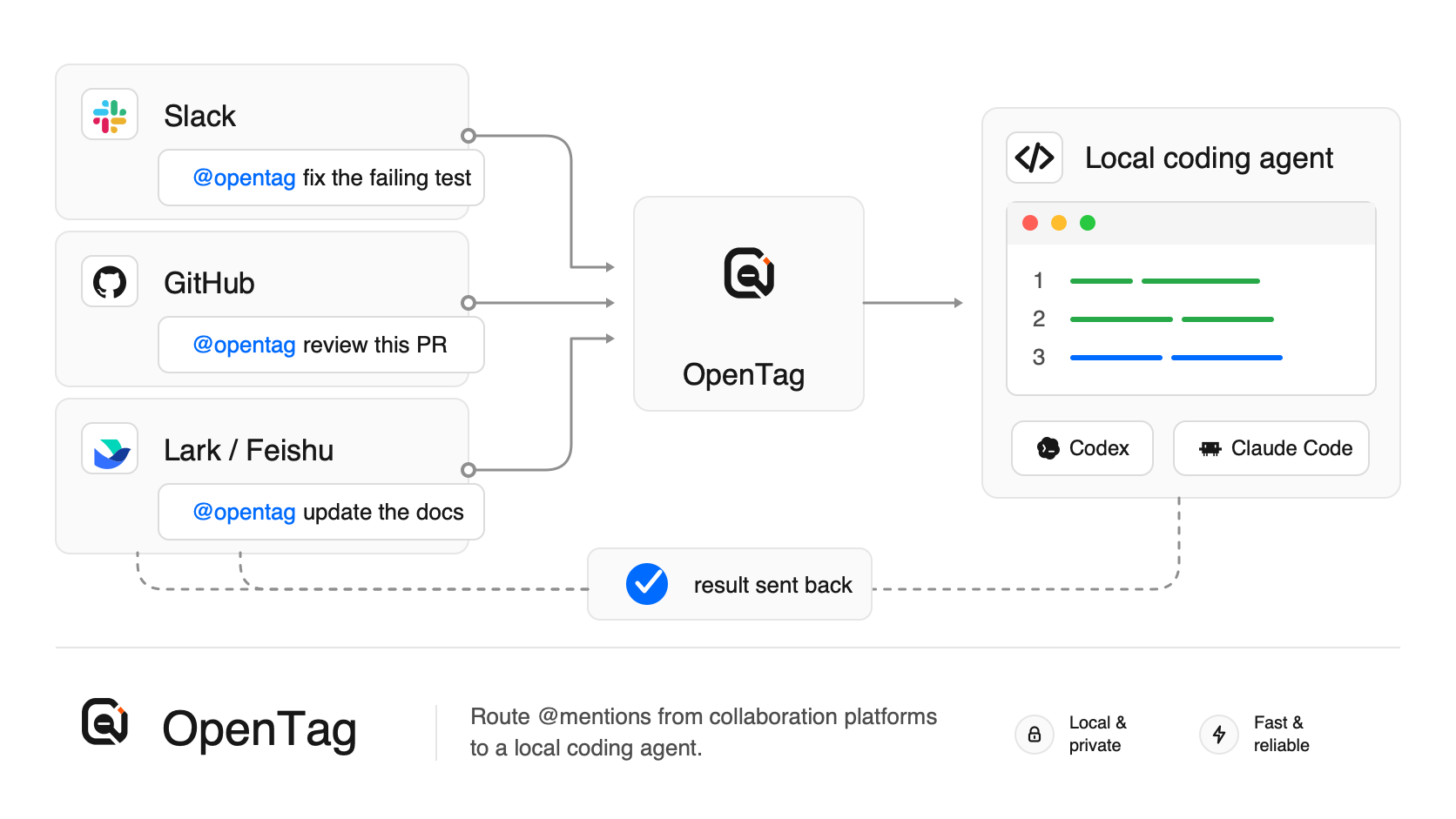 OpenTag overview