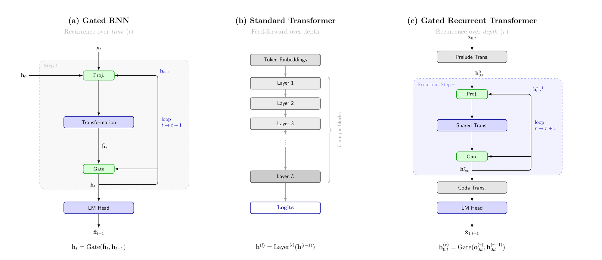 Gated Recurrent Transformer overview