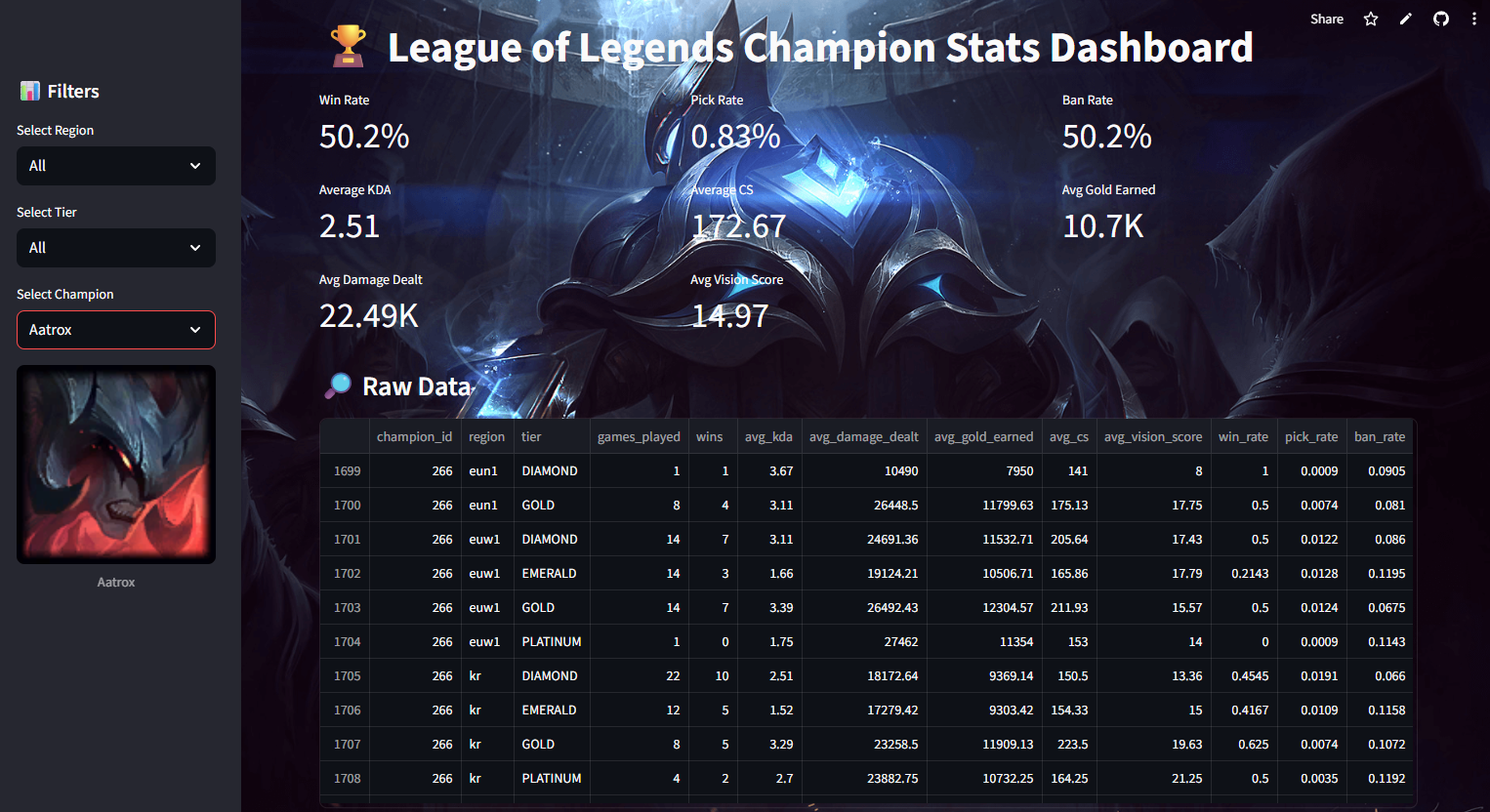 GitHub - amrelsawalhi/leagueoflegends: End-to-end data project tracking ...