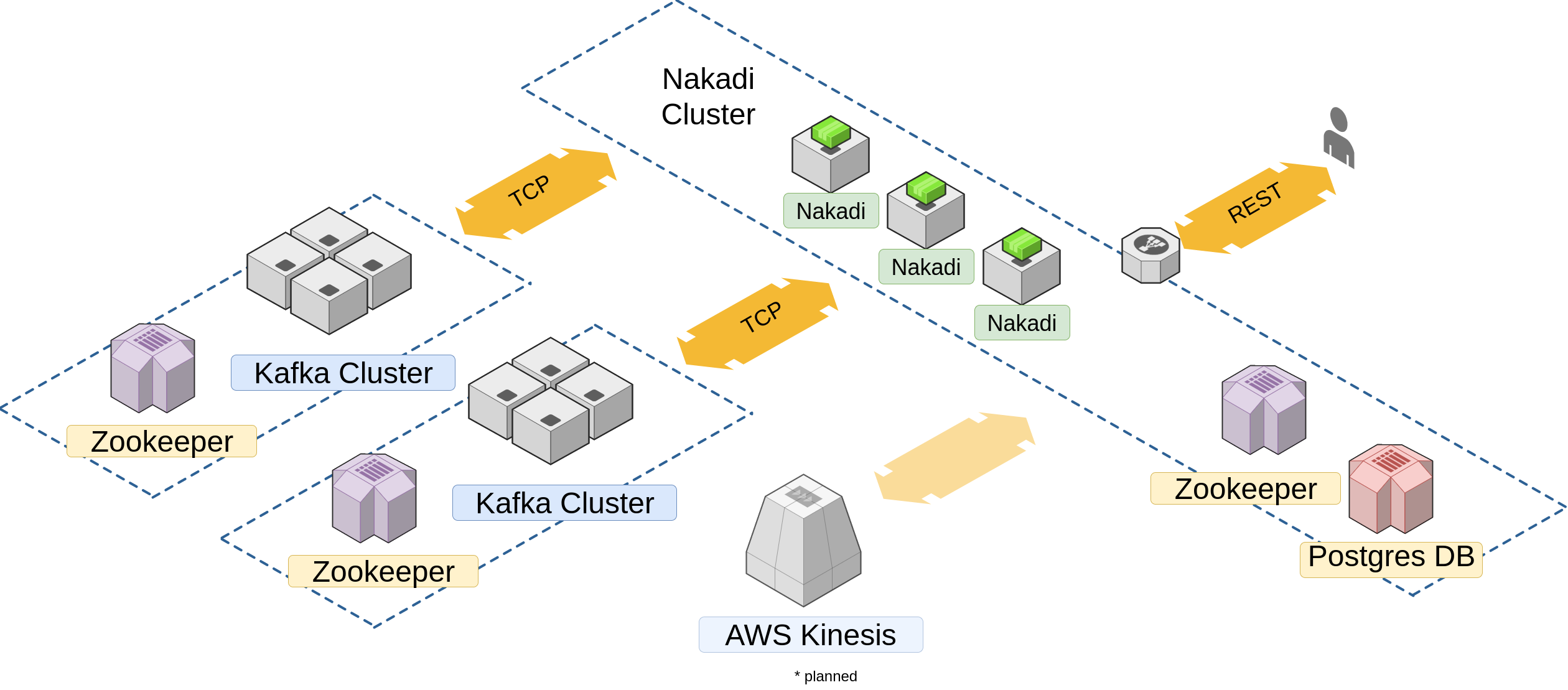 Nakadi Deployment Diagram