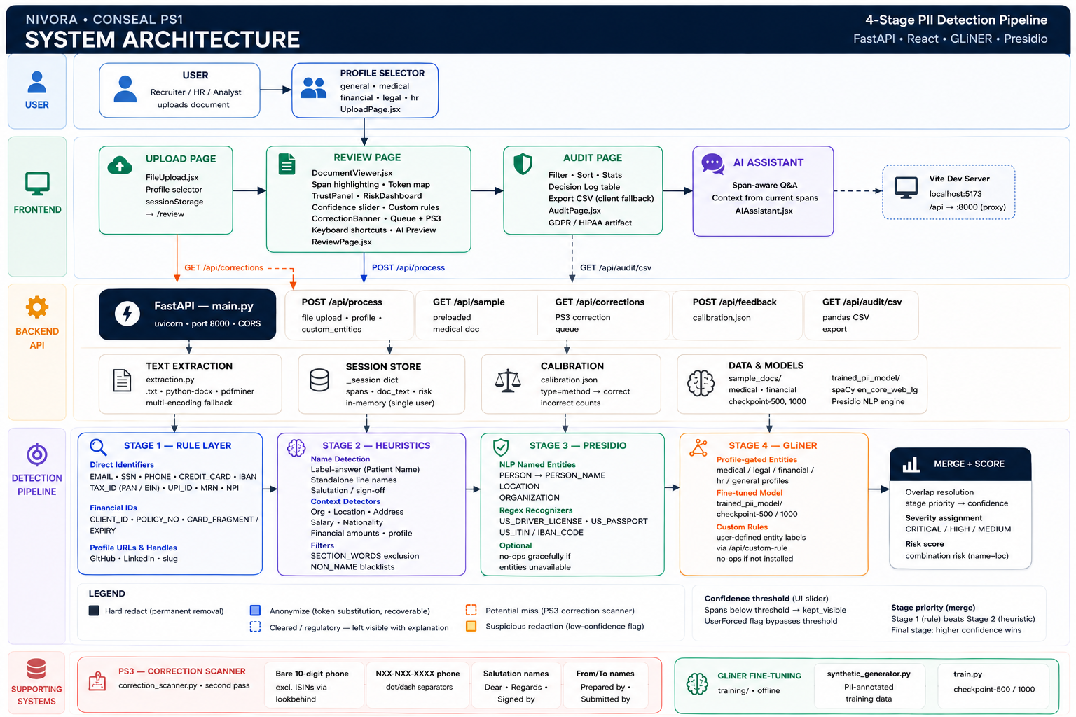 Nivora System Architecture