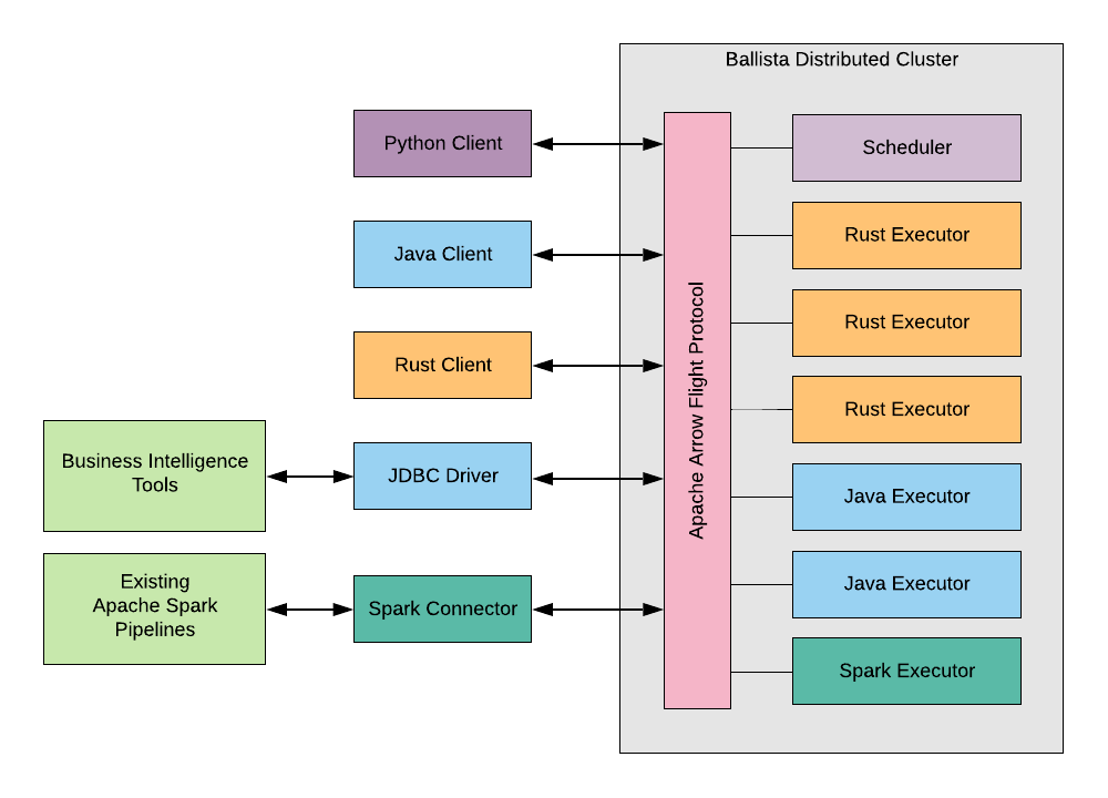 Ballista Architecture Diagram