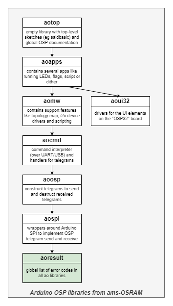 aoresult in context