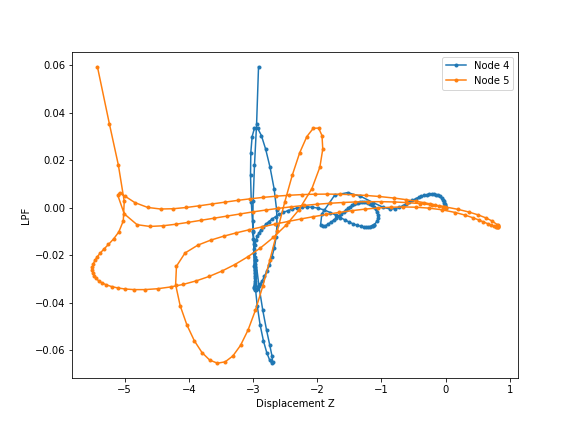 Displacement Z vs. LPF-factor for **Node** 4 and **Node** 5 (Example NTA-A).