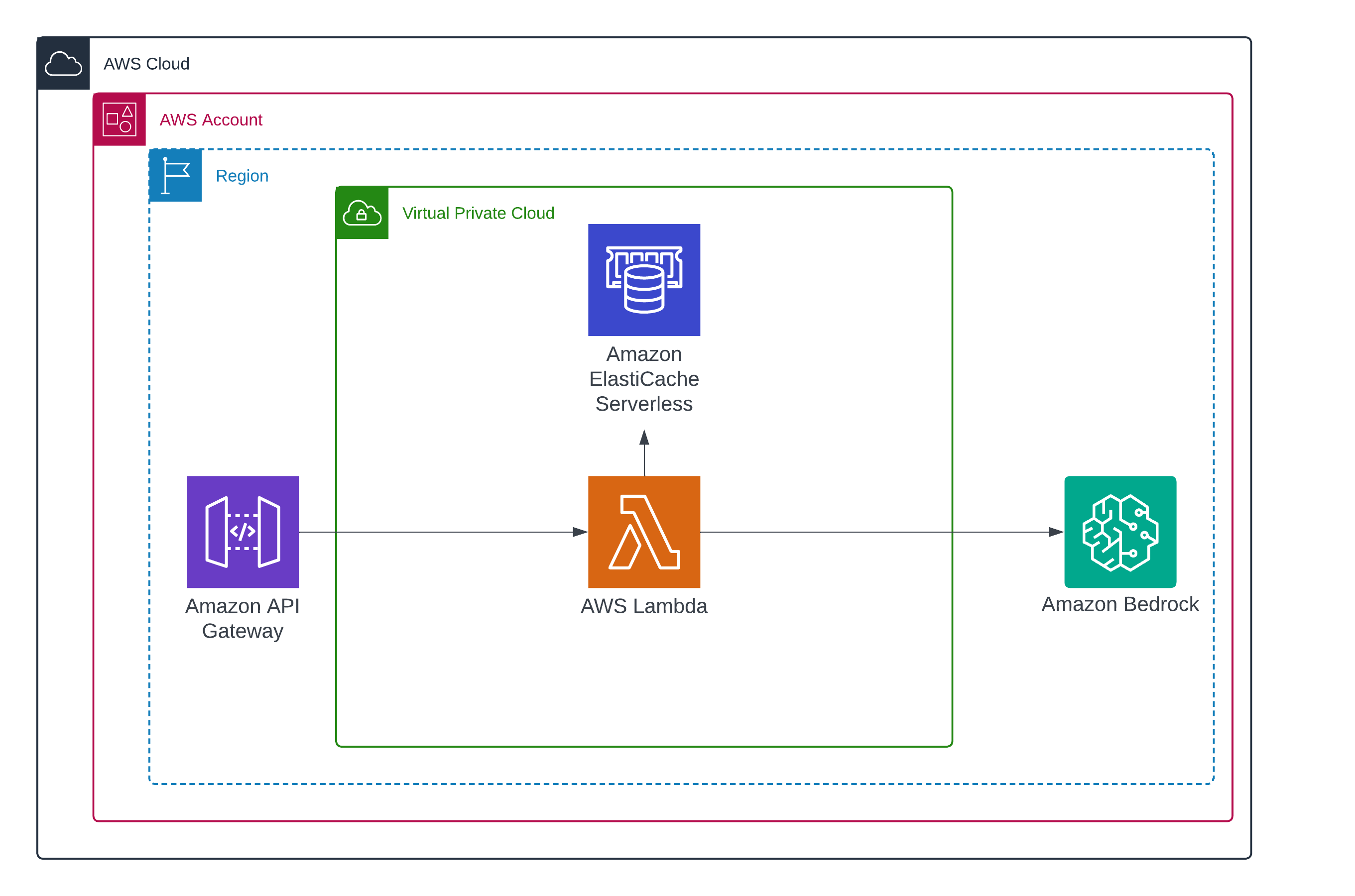 Serverless and AI - Chatbot infrastructure