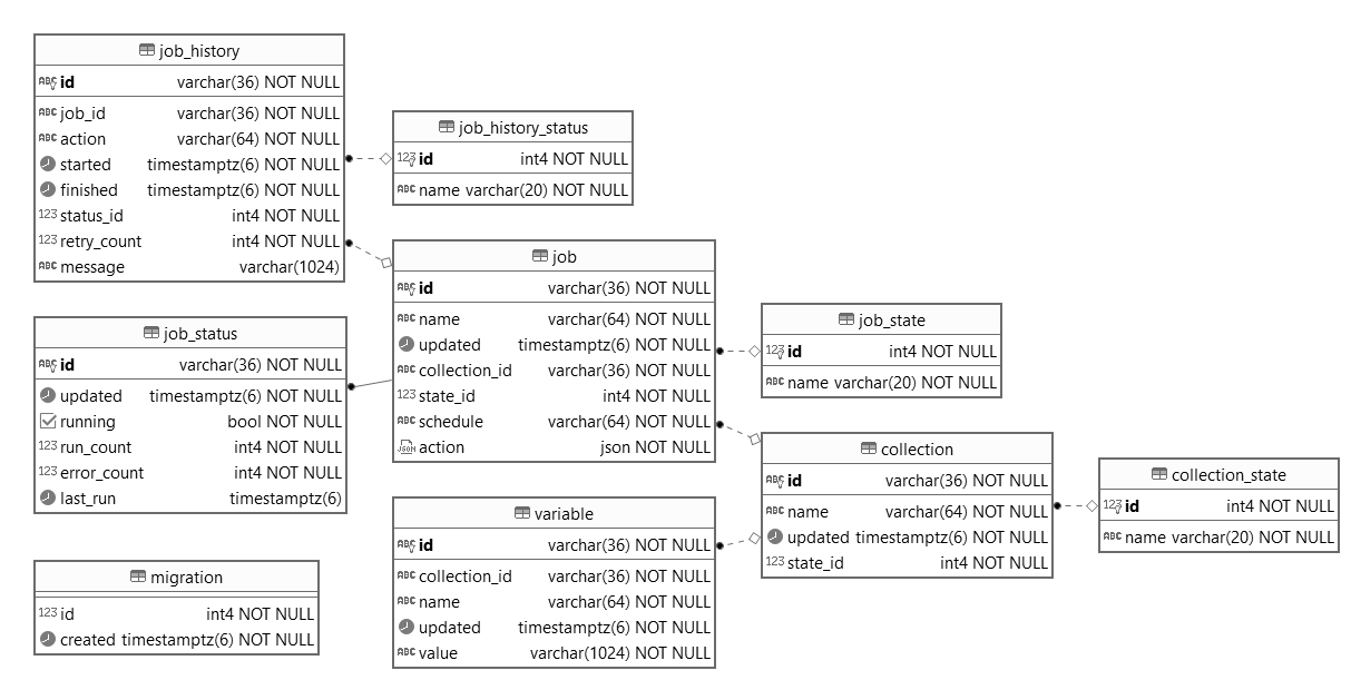 database schema