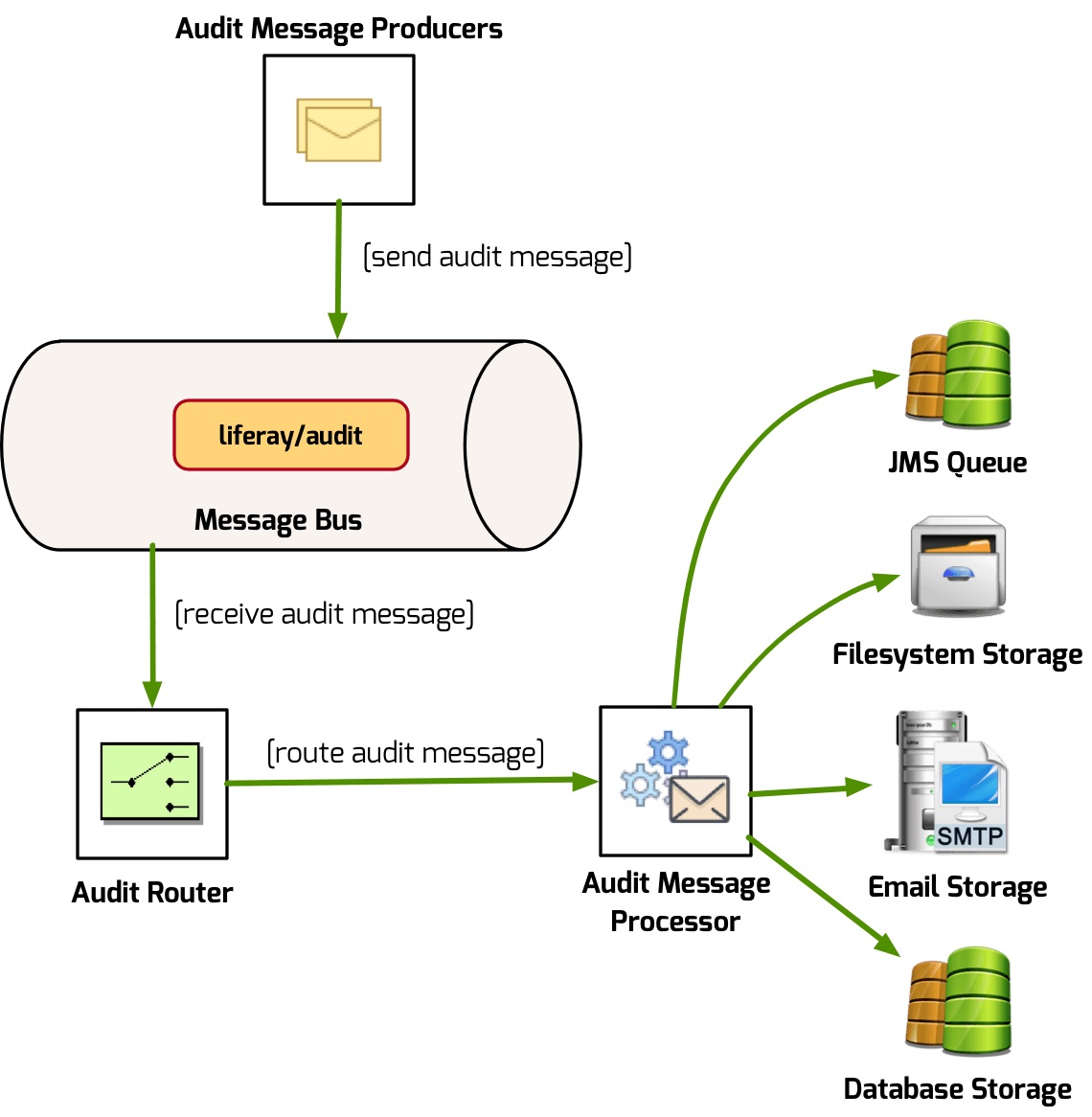 Liferay Portal Security Audit - Architecture