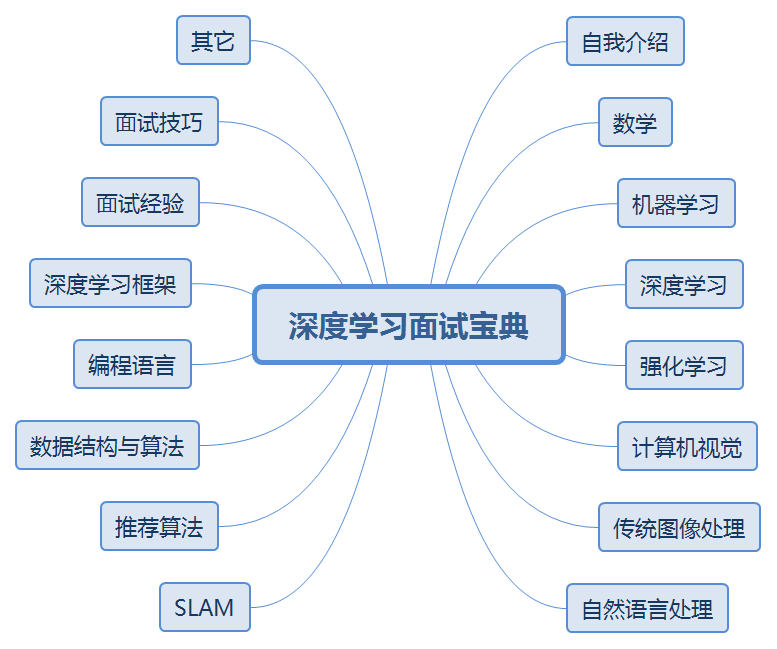 Deep-Learning-Interview-Book — image 2