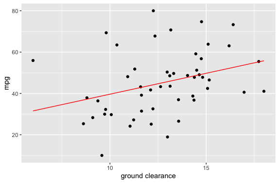 mpg vs Ground clearance