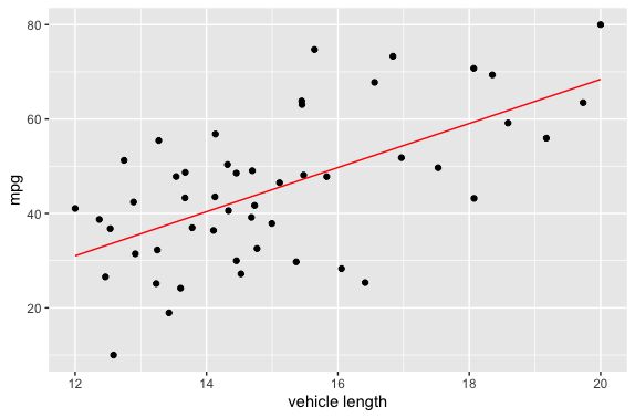 mpg vs Vehicle length