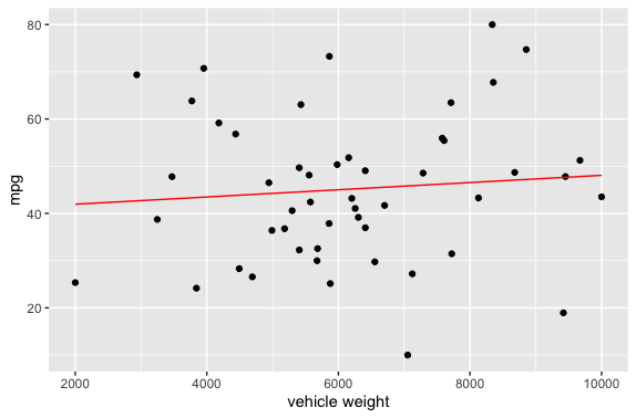 mpg vs Vehicle weight