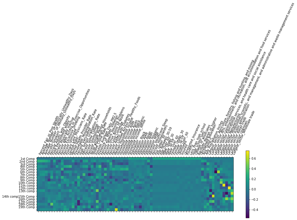 PCA 20 Component Heat Map