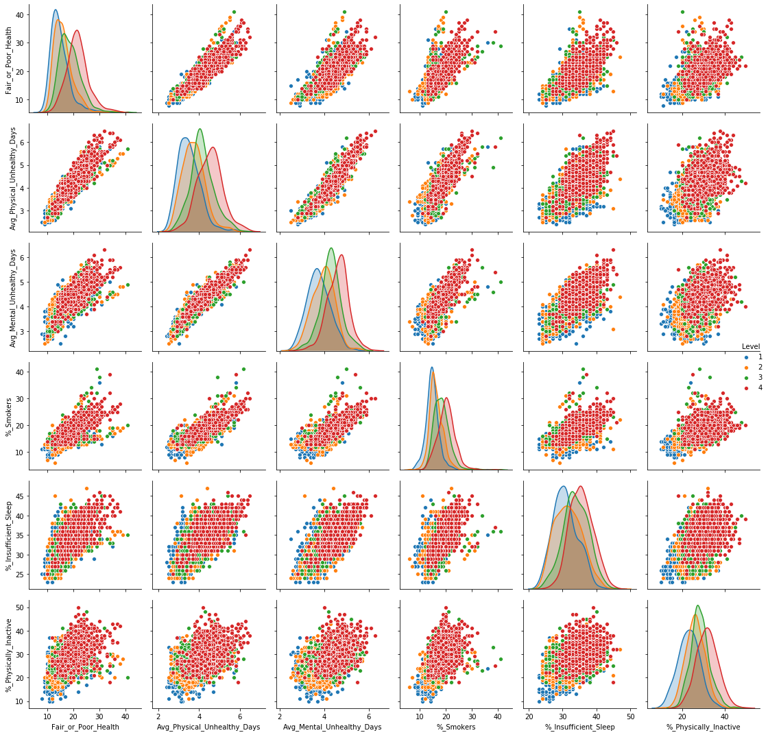 PCA Component 2 top 6 feature distribution