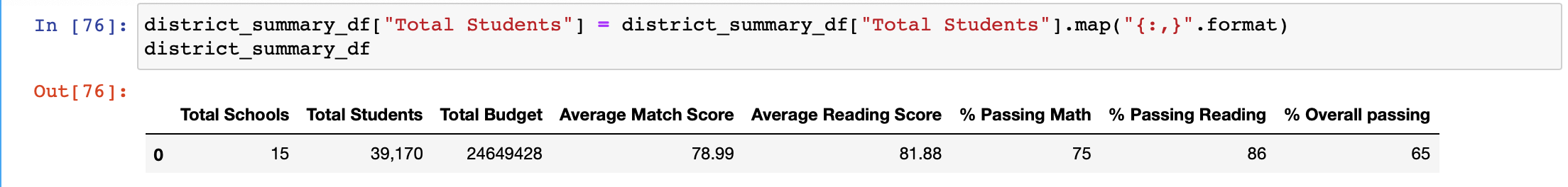 District Summary View