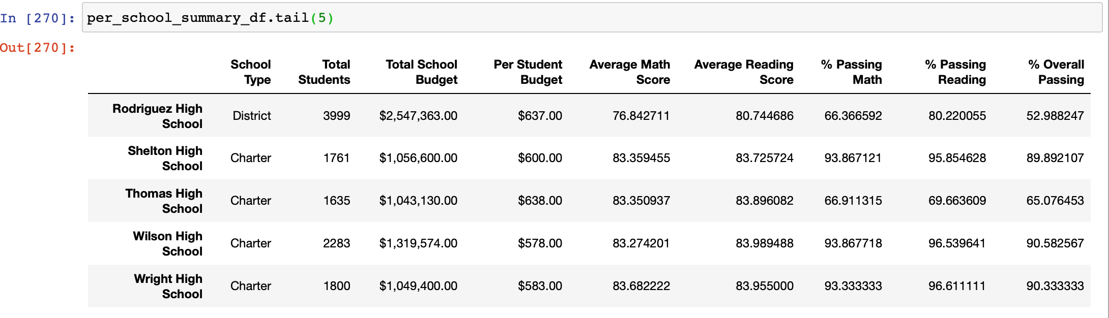 Per School Summary based on the budget