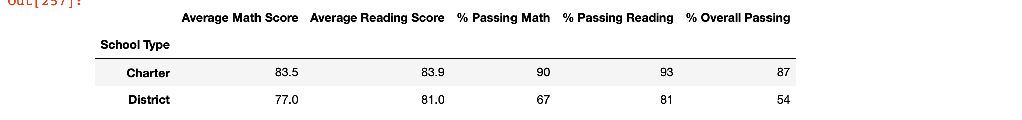 SchoolType based performance summary view