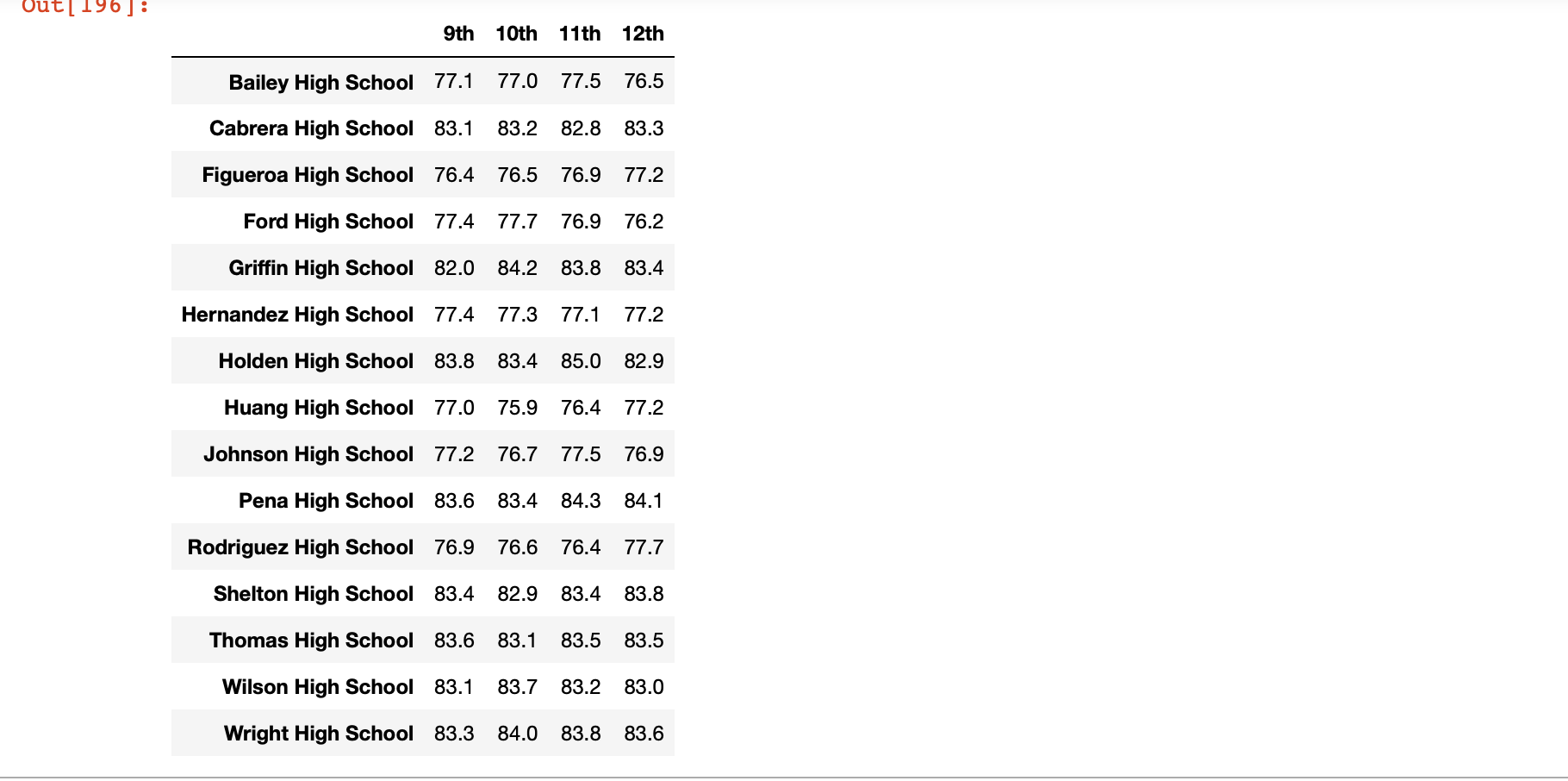 Gradewise Math Scores