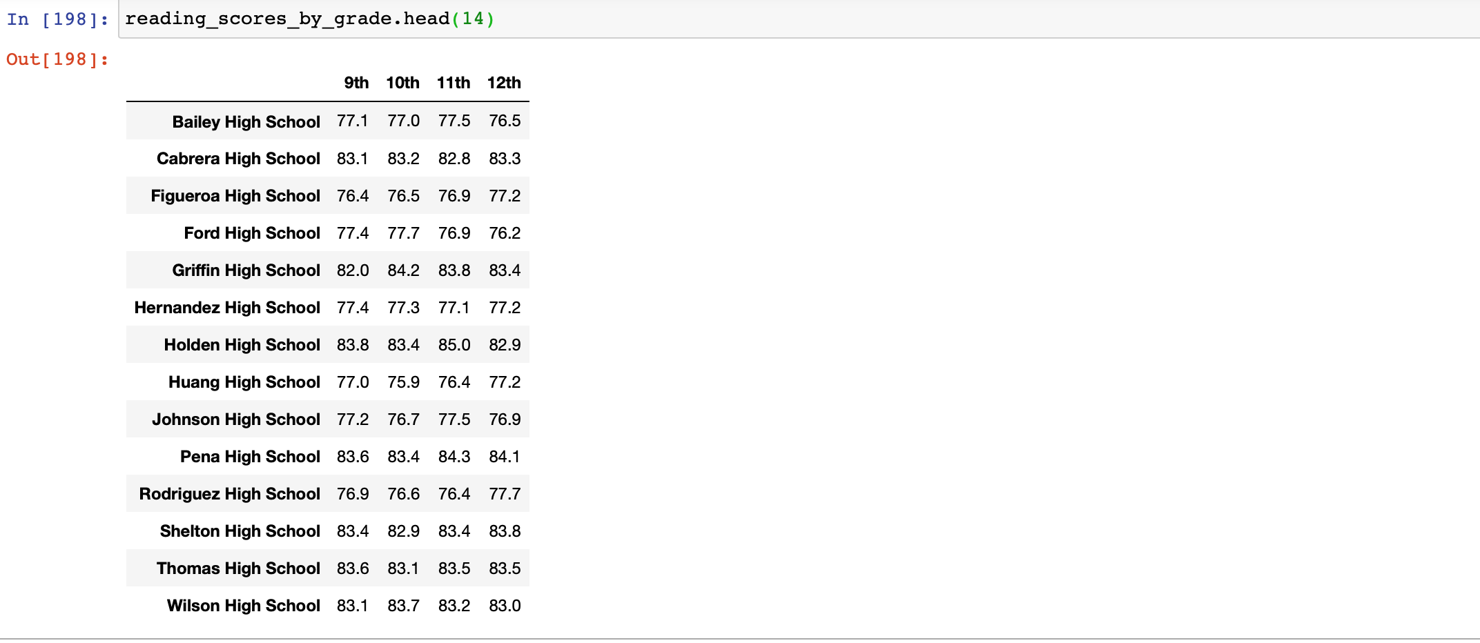 Gradewise Reading Scores