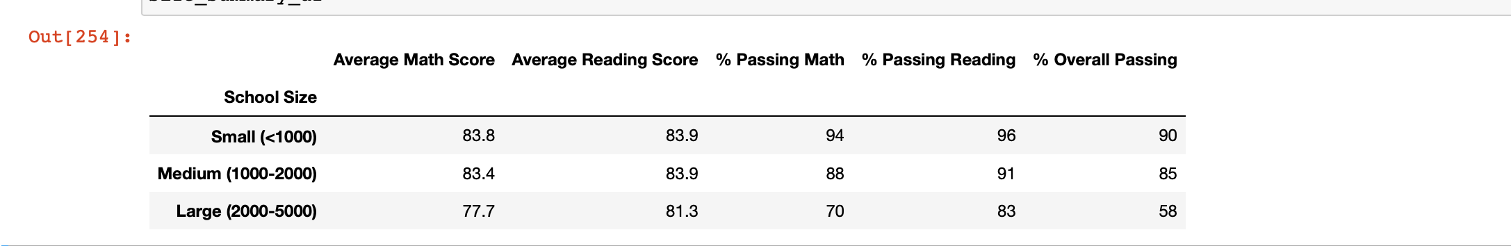 Students count categorized performance summary view