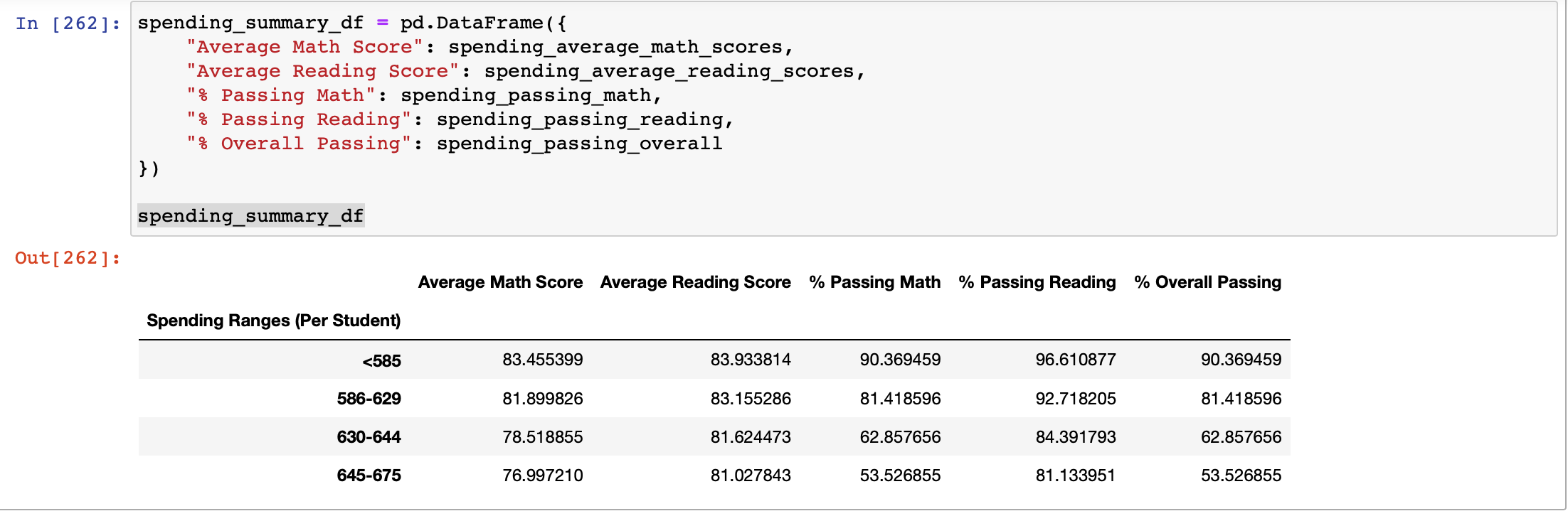 Spending categorized performance summary view