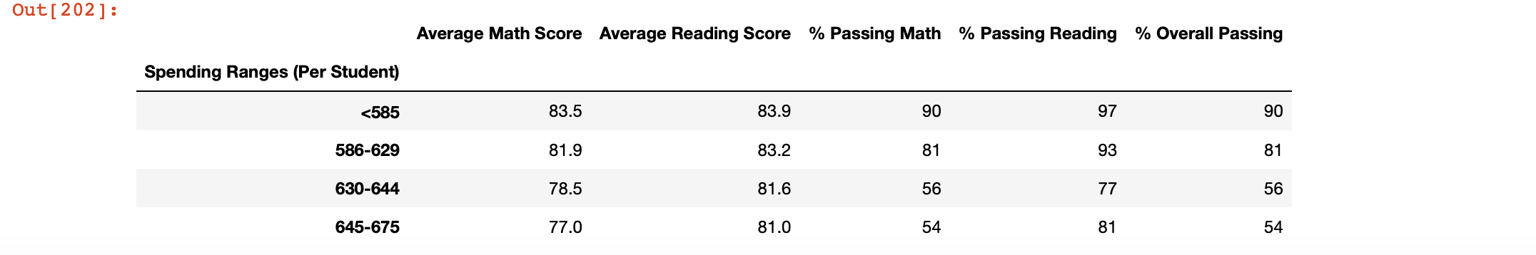 Spending categorized performance summary view