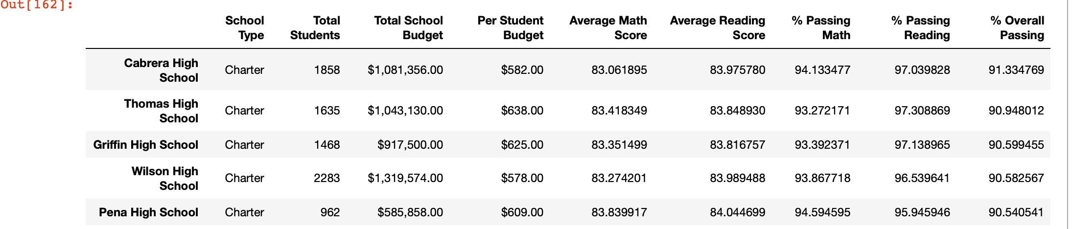 Top 5 Schools based on Overall Passing %