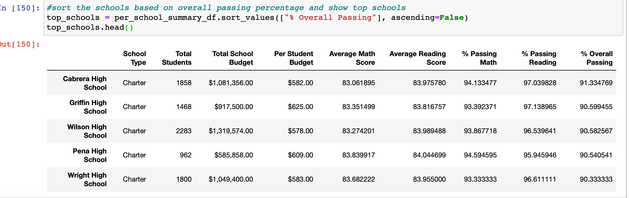 Top 5 Schools based on Overall Passing %