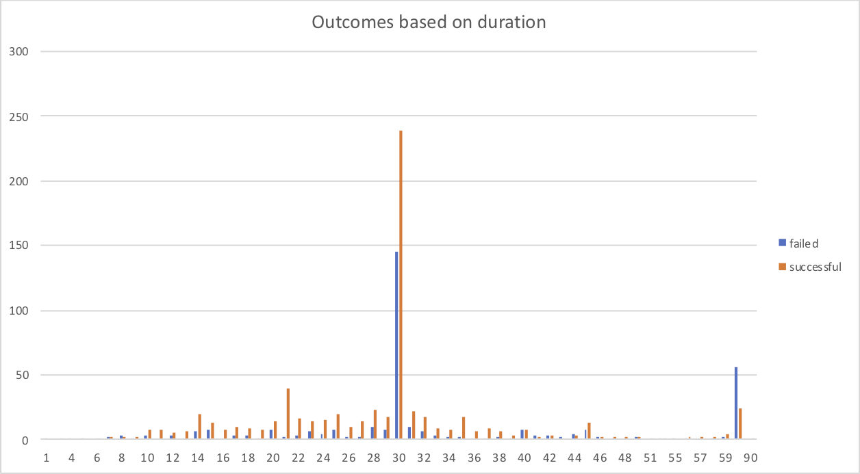 Outcomes based on duration.png