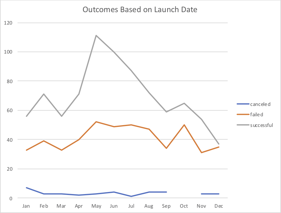Outcomes based on Launch Date.png