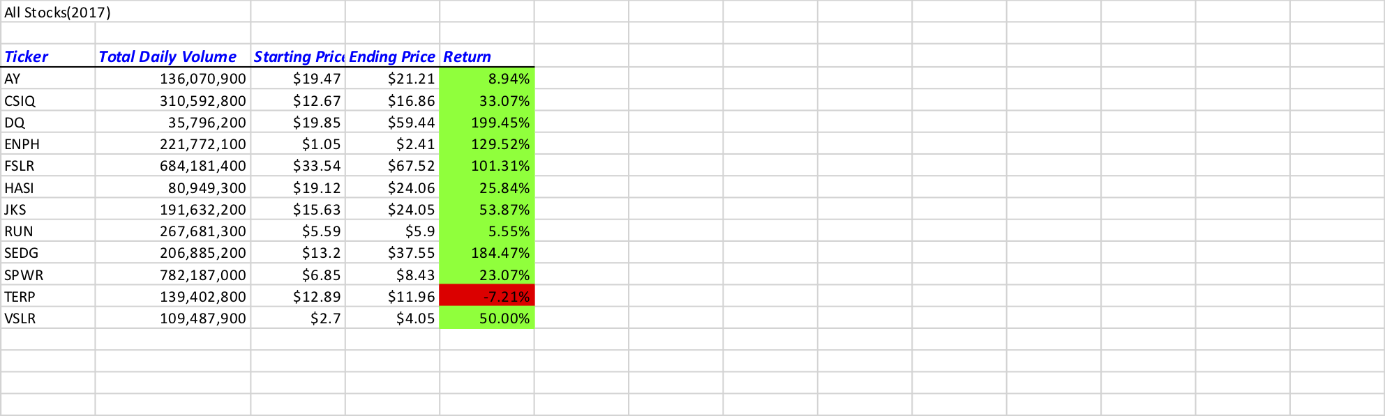 All Stock Analysis for 2017