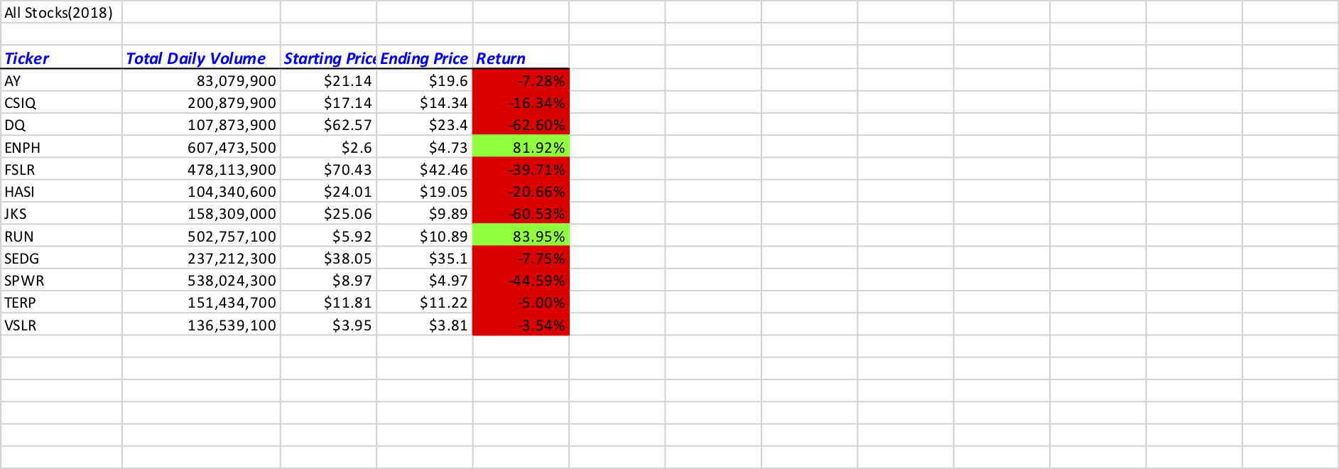 All Stock Analysis for 2018